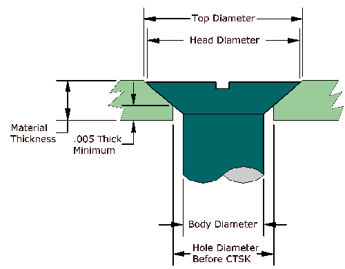 [Countersink Diagram]